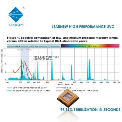 1W 3W UVC LED Chip 250-280nm for Air Water Purification Sterilization