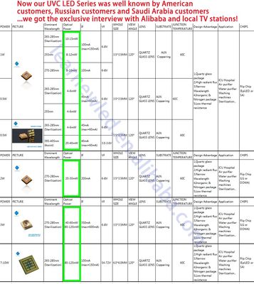 High Power 0.5W-1W UVC LED Chip with 254nm Wavelength and ALN Coppering Substrate for Sterilization