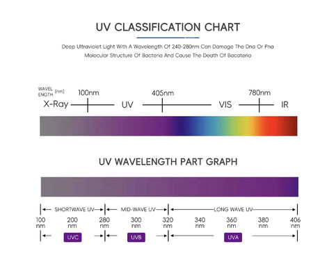 UV LED Chip with 50000 Hours Lifespan Customizable Power and Remote Control for Printing and Curing