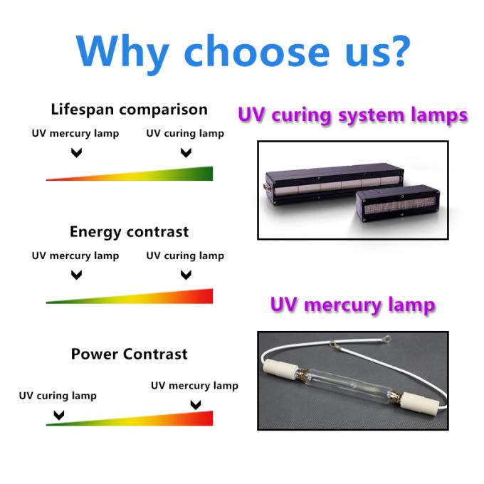 UV LED Curing System Super Power 600W 1200W 395nm 120° Water cooling ...